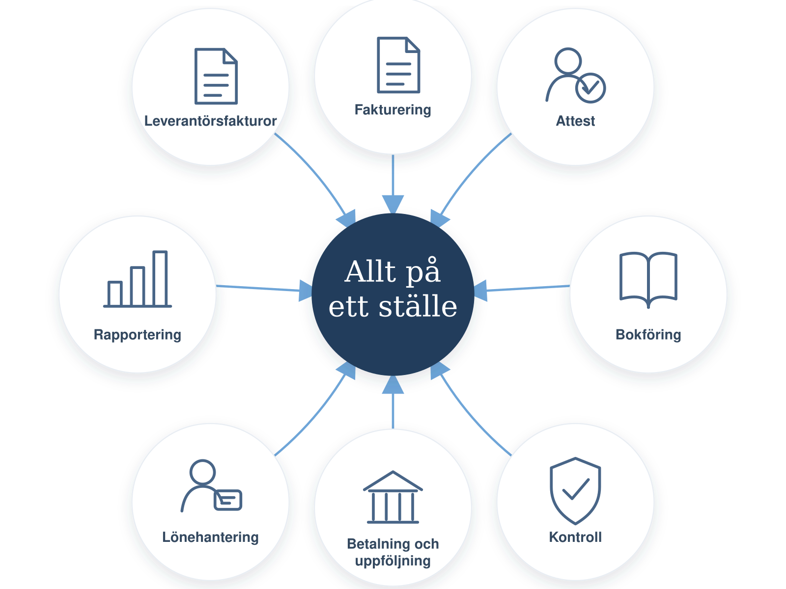 Digitalt ekonomiflöde för företag med leverantörsfakturor, fakturering, attest, bokföring, lönehantering, betalningar och rapportering samlat på ett ställe.